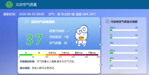 西城区空气质量播报 | 8月3日实时监测数据