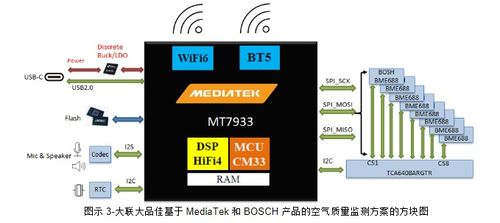 大联大品佳集团推出基于联發科技与博世产品的空气质量监测方案