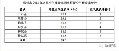 柳州市空气质量检测报告出炉 三江县空气质量表现卓越
